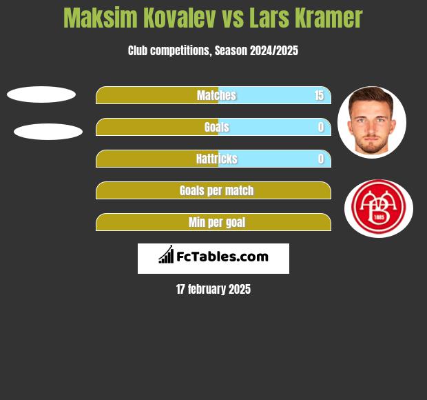 Maksim Kovalev vs Lars Kramer h2h player stats