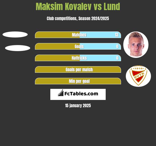 Maksim Kovalev vs Lund h2h player stats