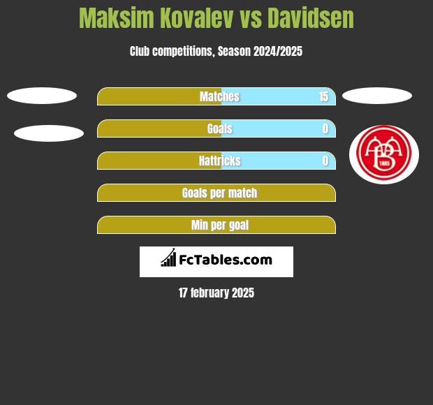 Maksim Kovalev vs Davidsen h2h player stats