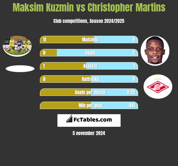 Maksim Kuzmin vs Christopher Martins h2h player stats