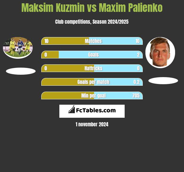 Maksim Kuzmin vs Maxim Palienko h2h player stats