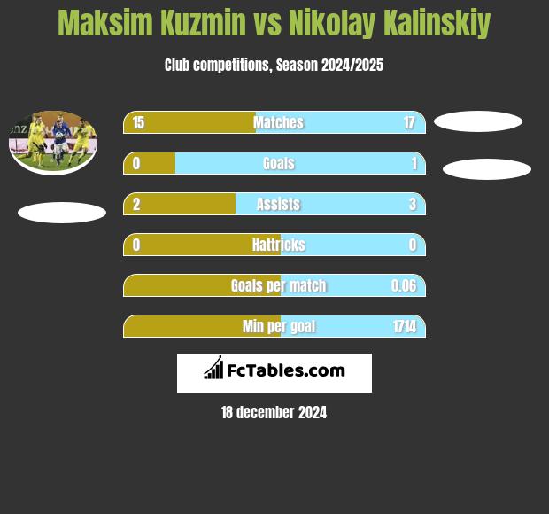 Maksim Kuzmin vs Nikolay Kalinskiy h2h player stats