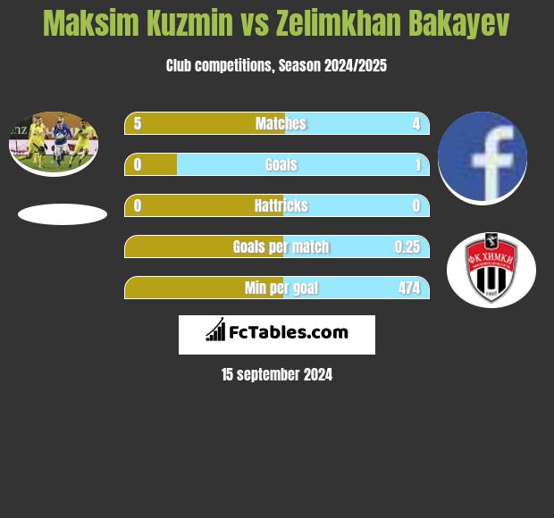 Maksim Kuzmin vs Zelimkhan Bakayev h2h player stats