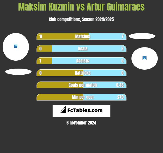 Maksim Kuzmin vs Artur Guimaraes h2h player stats