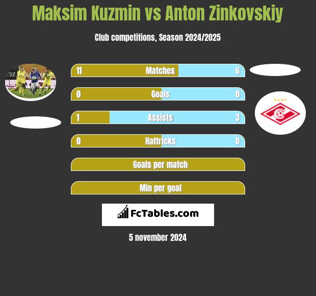 Maksim Kuzmin vs Anton Zinkovskiy h2h player stats