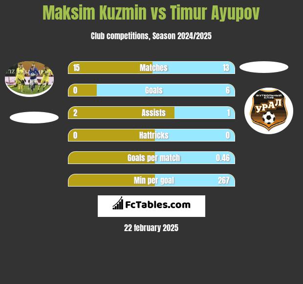 Maksim Kuzmin vs Timur Ayupov h2h player stats