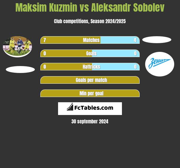 Maksim Kuzmin vs Aleksandr Sobolev h2h player stats