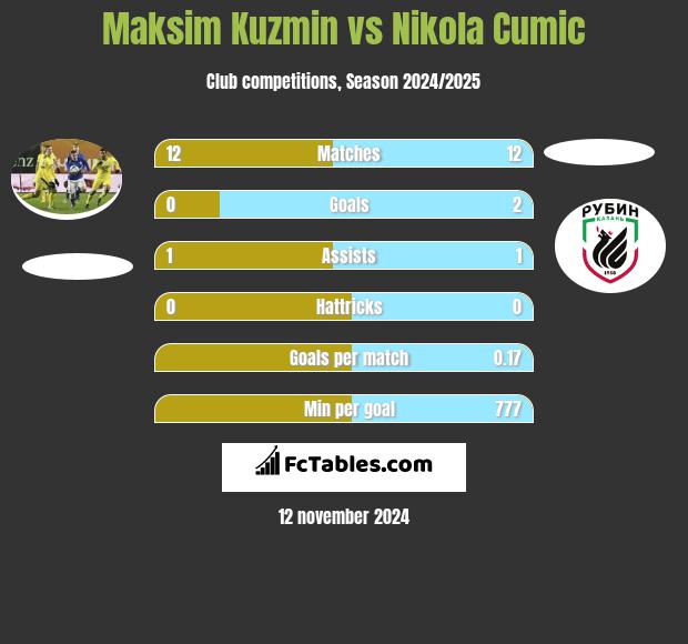 Maksim Kuzmin vs Nikola Cumic h2h player stats