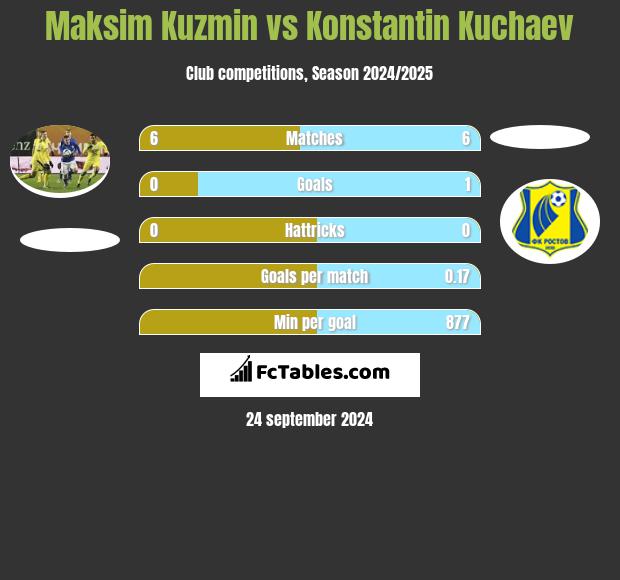 Maksim Kuzmin vs Konstantin Kuchaev h2h player stats