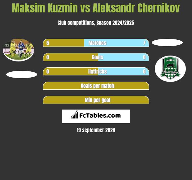 Maksim Kuzmin vs Aleksandr Chernikov h2h player stats