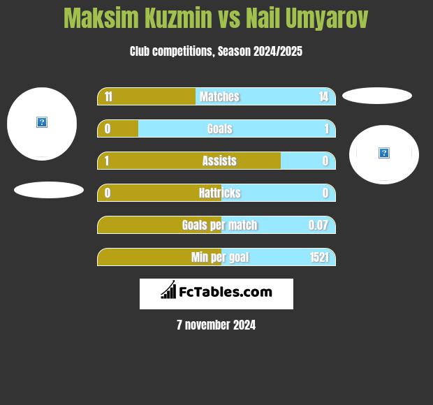 Maksim Kuzmin vs Nail Umyarov h2h player stats