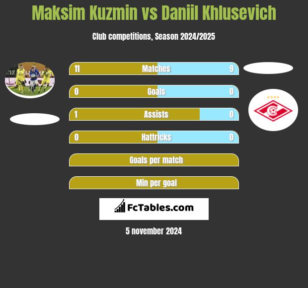 Maksim Kuzmin vs Daniil Khlusevich h2h player stats