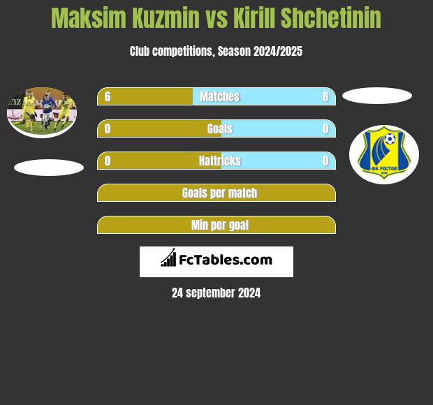 Maksim Kuzmin vs Kirill Shchetinin h2h player stats