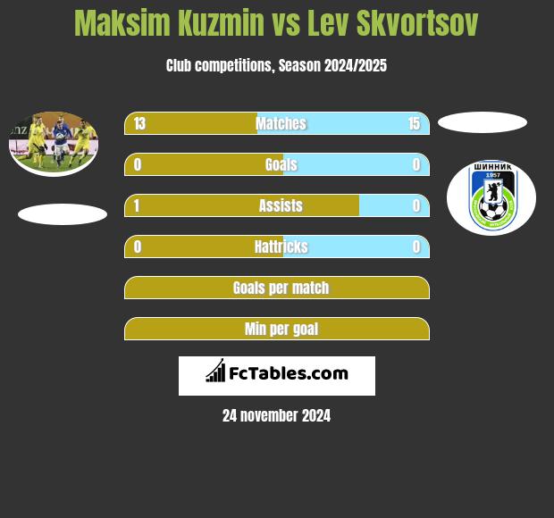 Maksim Kuzmin vs Lev Skvortsov h2h player stats