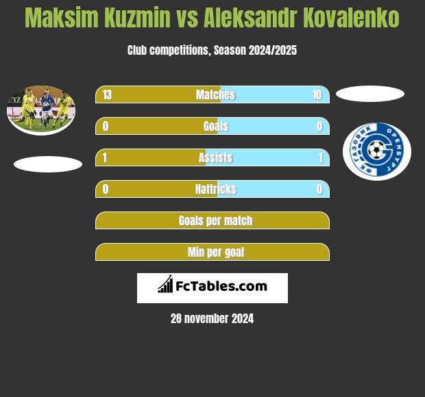 Maksim Kuzmin vs Aleksandr Kovalenko h2h player stats