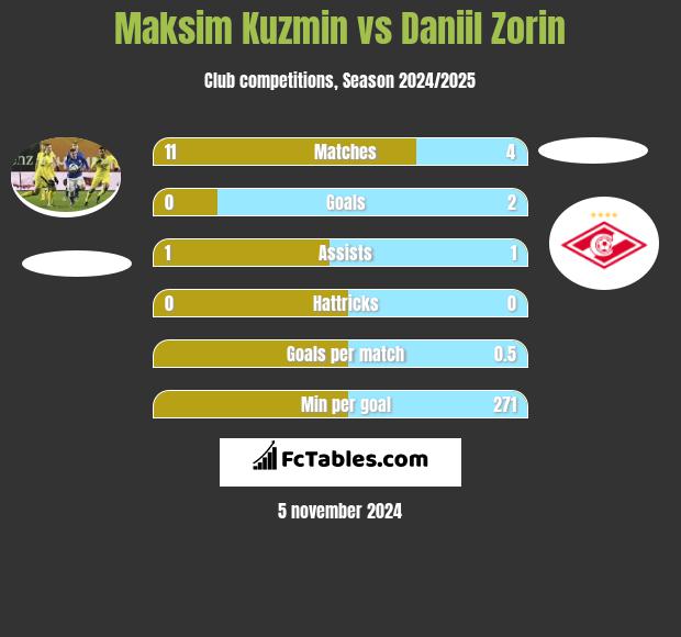 Maksim Kuzmin vs Daniil Zorin h2h player stats