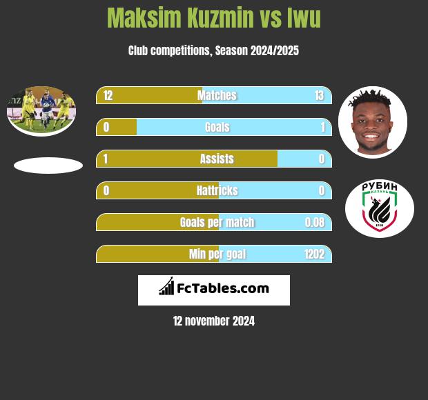 Maksim Kuzmin vs Iwu h2h player stats