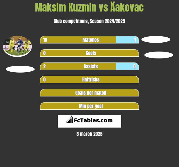 Maksim Kuzmin vs Äakovac h2h player stats