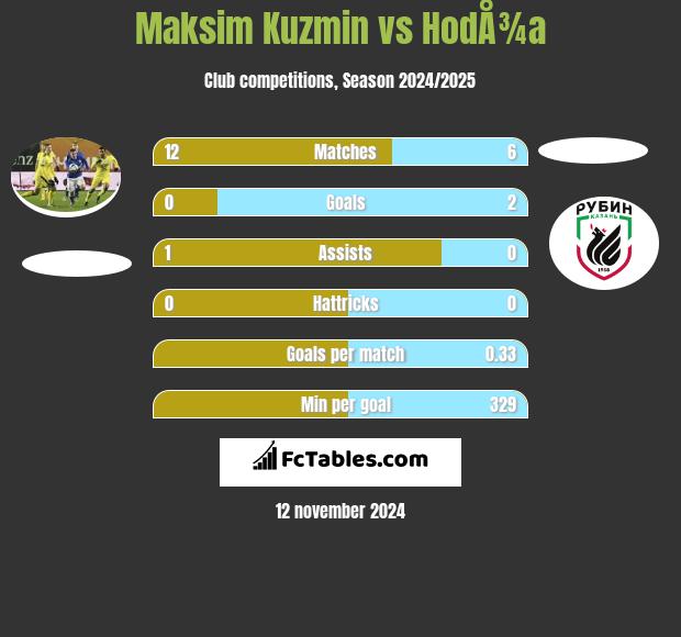 Maksim Kuzmin vs HodÅ¾a h2h player stats