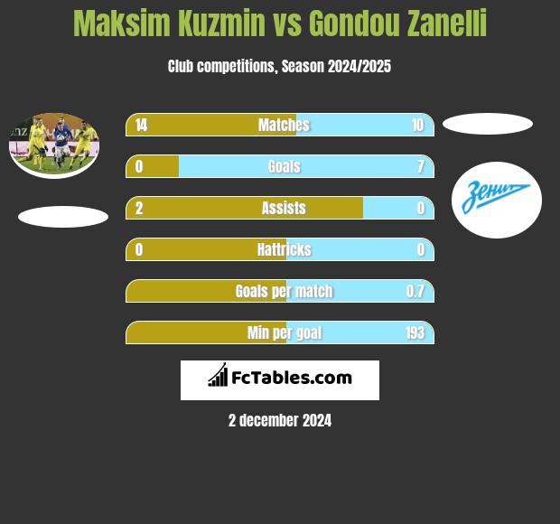 Maksim Kuzmin vs Gondou Zanelli h2h player stats