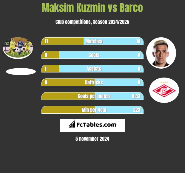 Maksim Kuzmin vs Barco h2h player stats