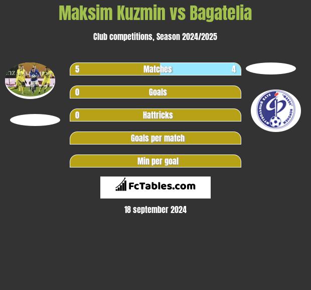 Maksim Kuzmin vs Bagatelia h2h player stats