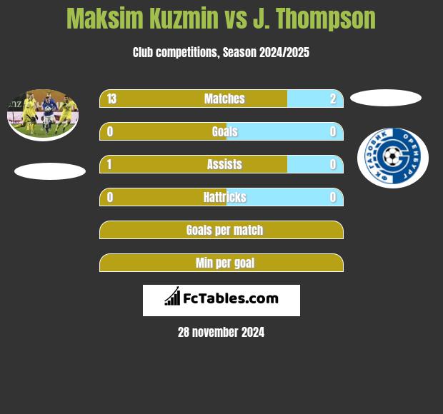 Maksim Kuzmin vs J. Thompson h2h player stats