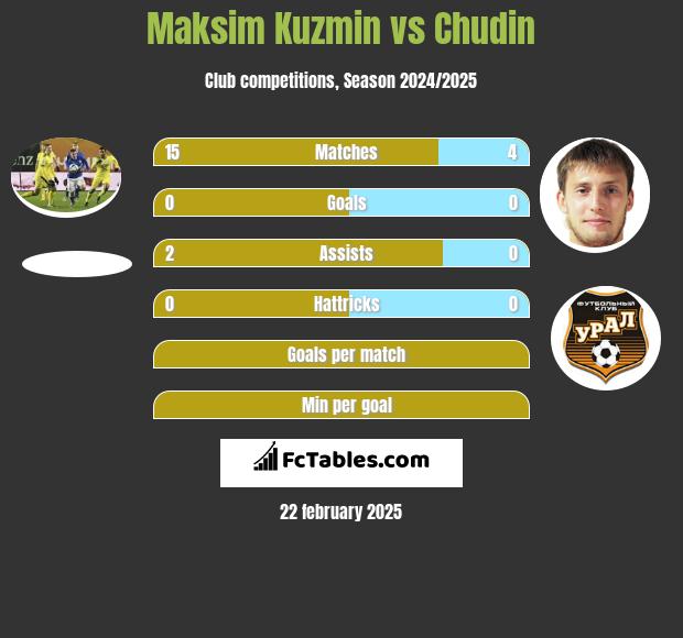 Maksim Kuzmin vs Chudin h2h player stats