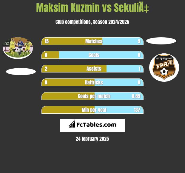 Maksim Kuzmin vs SekuliÄ‡ h2h player stats