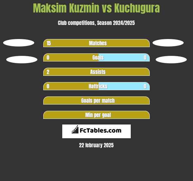 Maksim Kuzmin vs Kuchugura h2h player stats