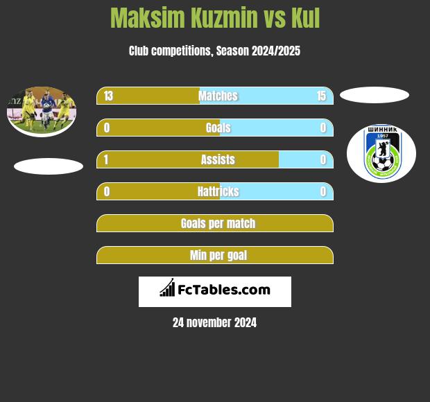 Maksim Kuzmin vs Kul h2h player stats