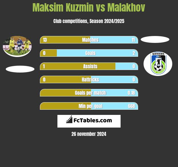 Maksim Kuzmin vs Malakhov h2h player stats