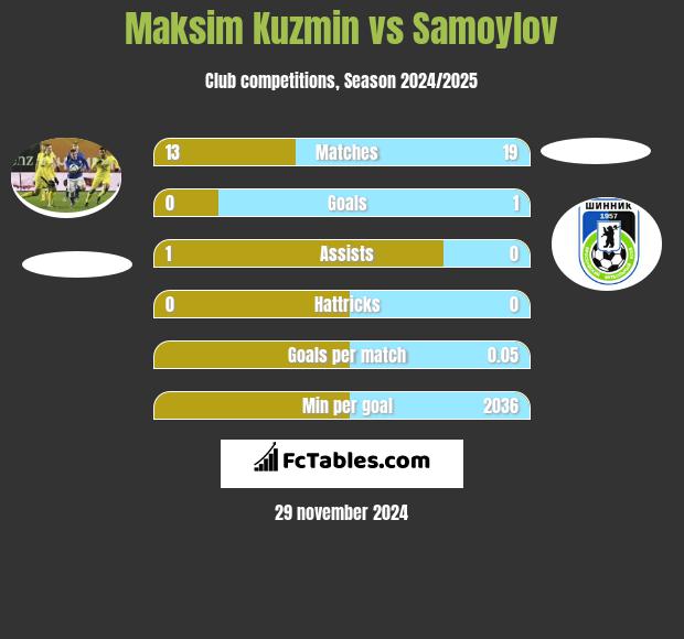 Maksim Kuzmin vs Samoylov h2h player stats