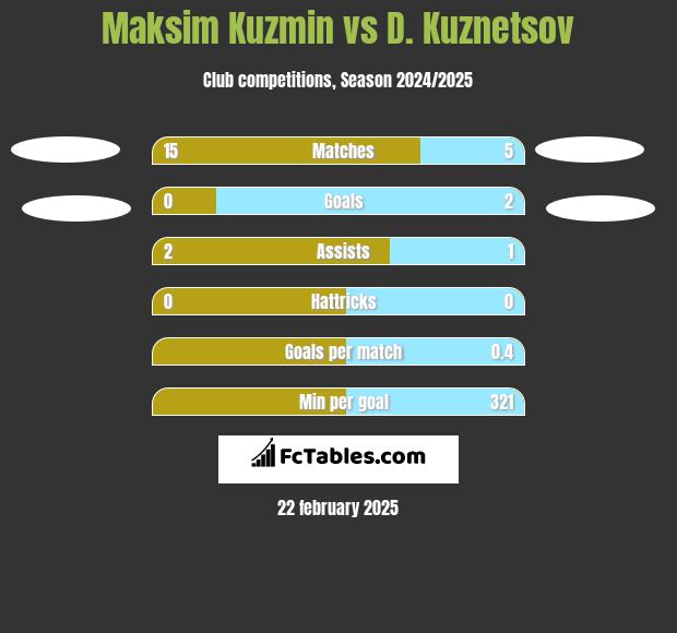 Maksim Kuzmin vs D. Kuznetsov h2h player stats