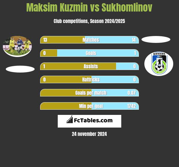 Maksim Kuzmin vs Sukhomlinov h2h player stats