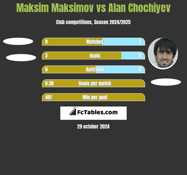 Maksim Maksimov vs Alan Chochiyev h2h player stats