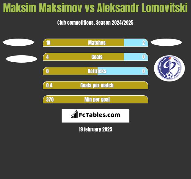 Maksim Maksimov vs Aleksandr Lomovitski h2h player stats