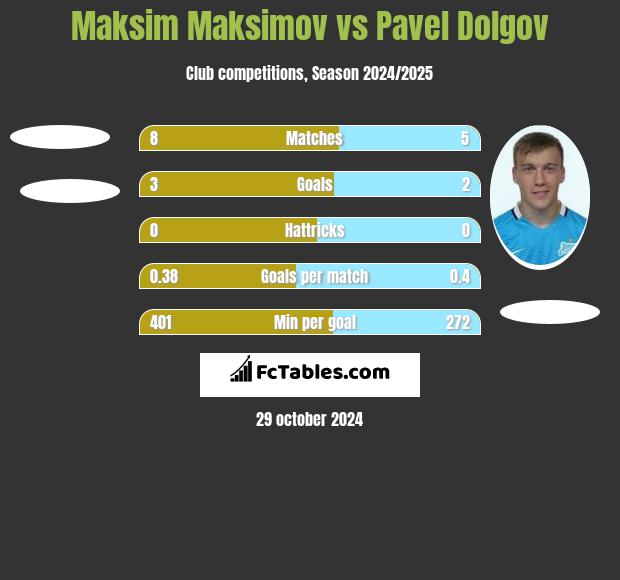 Maksim Maksimov vs Pavel Dolgov h2h player stats