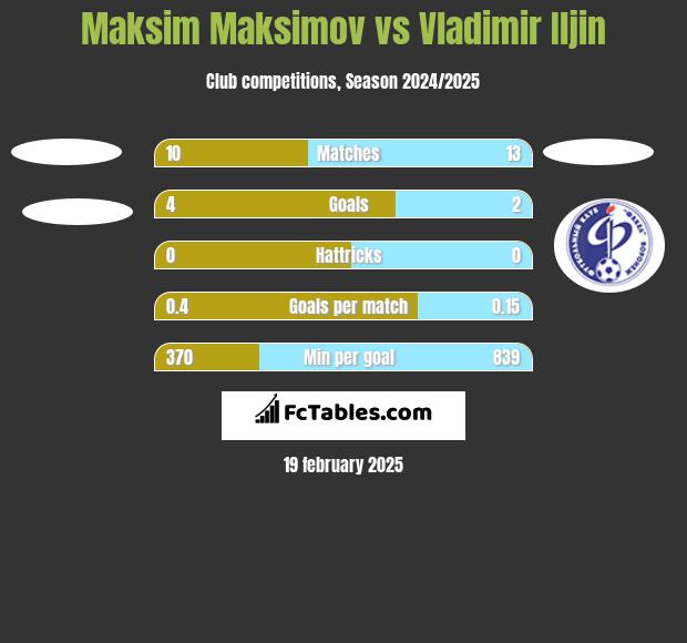 Maksim Maksimov vs Vladimir Iljin h2h player stats