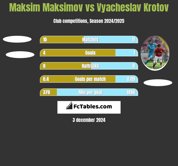 Maksim Maksimov vs Vyacheslav Krotov h2h player stats