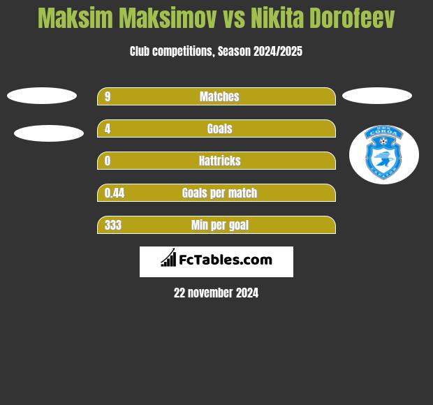 Maksim Maksimov vs Nikita Dorofeev h2h player stats