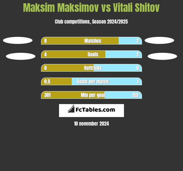 Maksim Maksimov vs Vitali Shitov h2h player stats