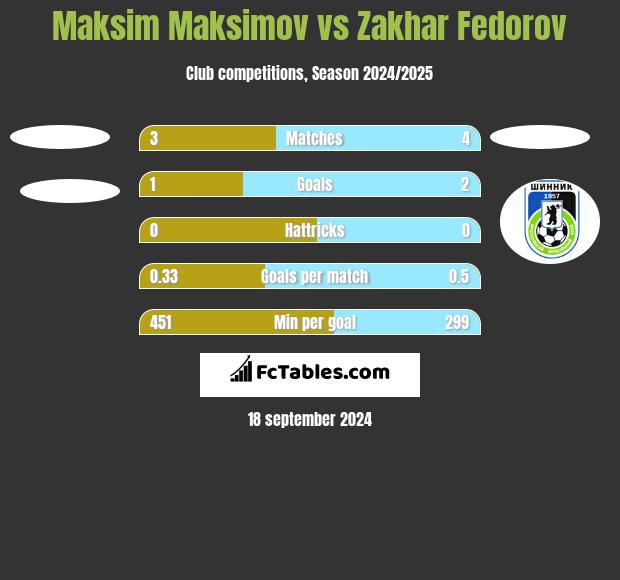 Maksim Maksimov vs Zakhar Fedorov h2h player stats