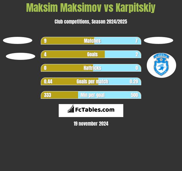 Maksim Maksimov vs Karpitskiy h2h player stats