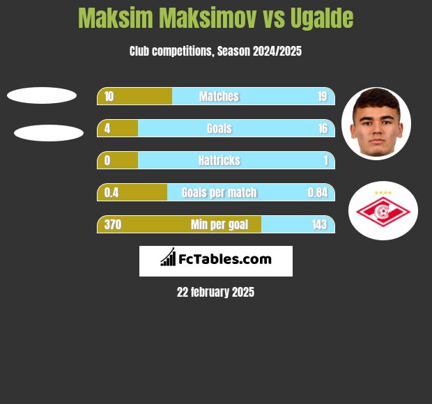 Maksim Maksimov vs Ugalde h2h player stats