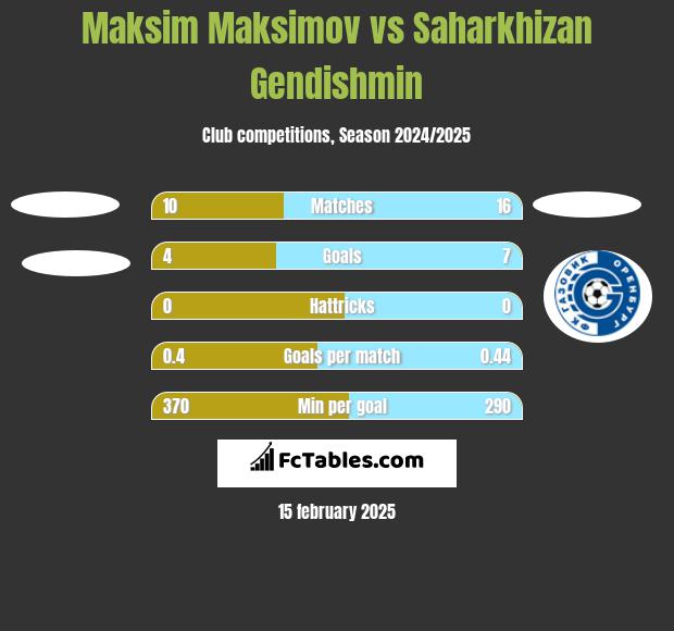 Maksim Maksimov vs Saharkhizan Gendishmin h2h player stats