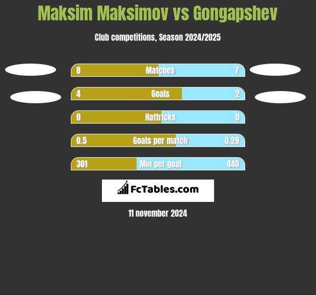 Maksim Maksimov vs Gongapshev h2h player stats