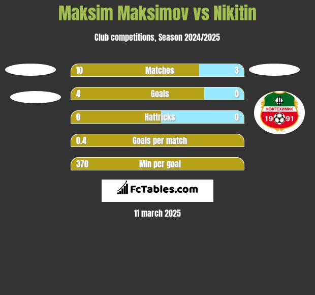 Maksim Maksimov vs Nikitin h2h player stats