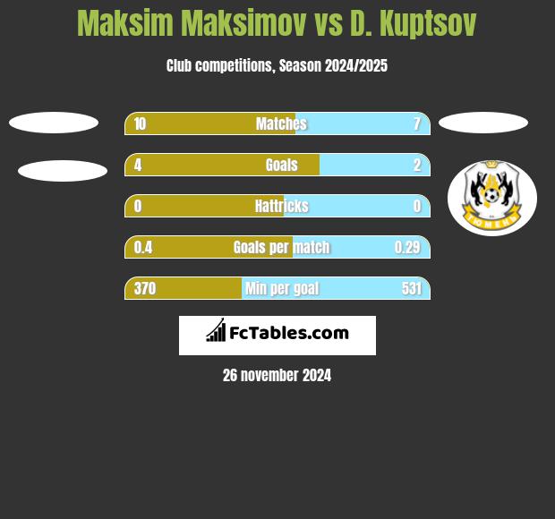 Maksim Maksimov vs D. Kuptsov h2h player stats