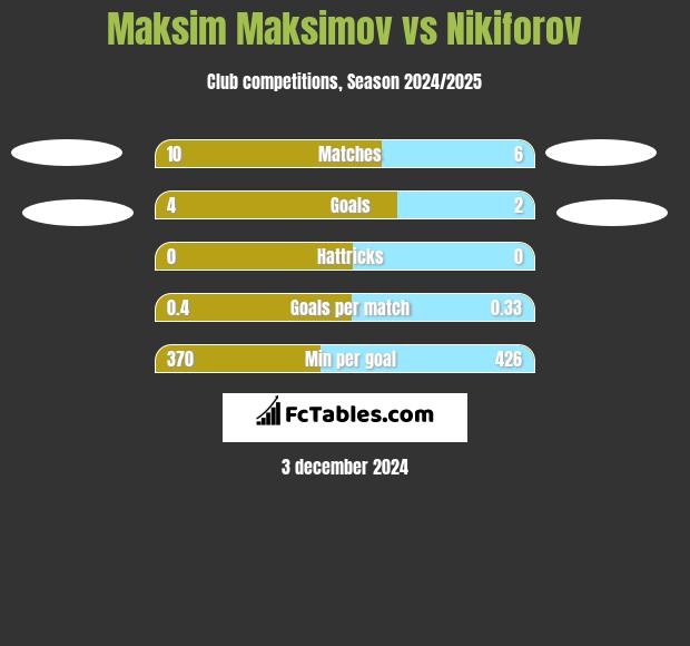 Maksim Maksimov vs Nikiforov h2h player stats